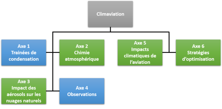 Axes De Recherche – Climaviation